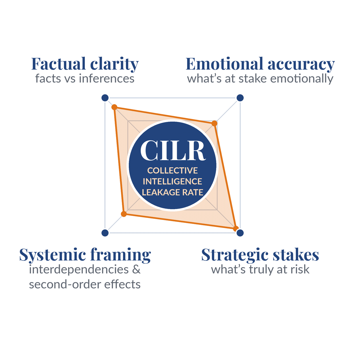 SHIFT Listening Index: CILR at the centre of four dimensions